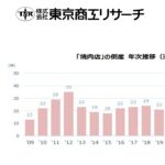 <span class="title">2025年の焼肉店の倒産が年間最多に【東京商工リサーチ調べ】</span>